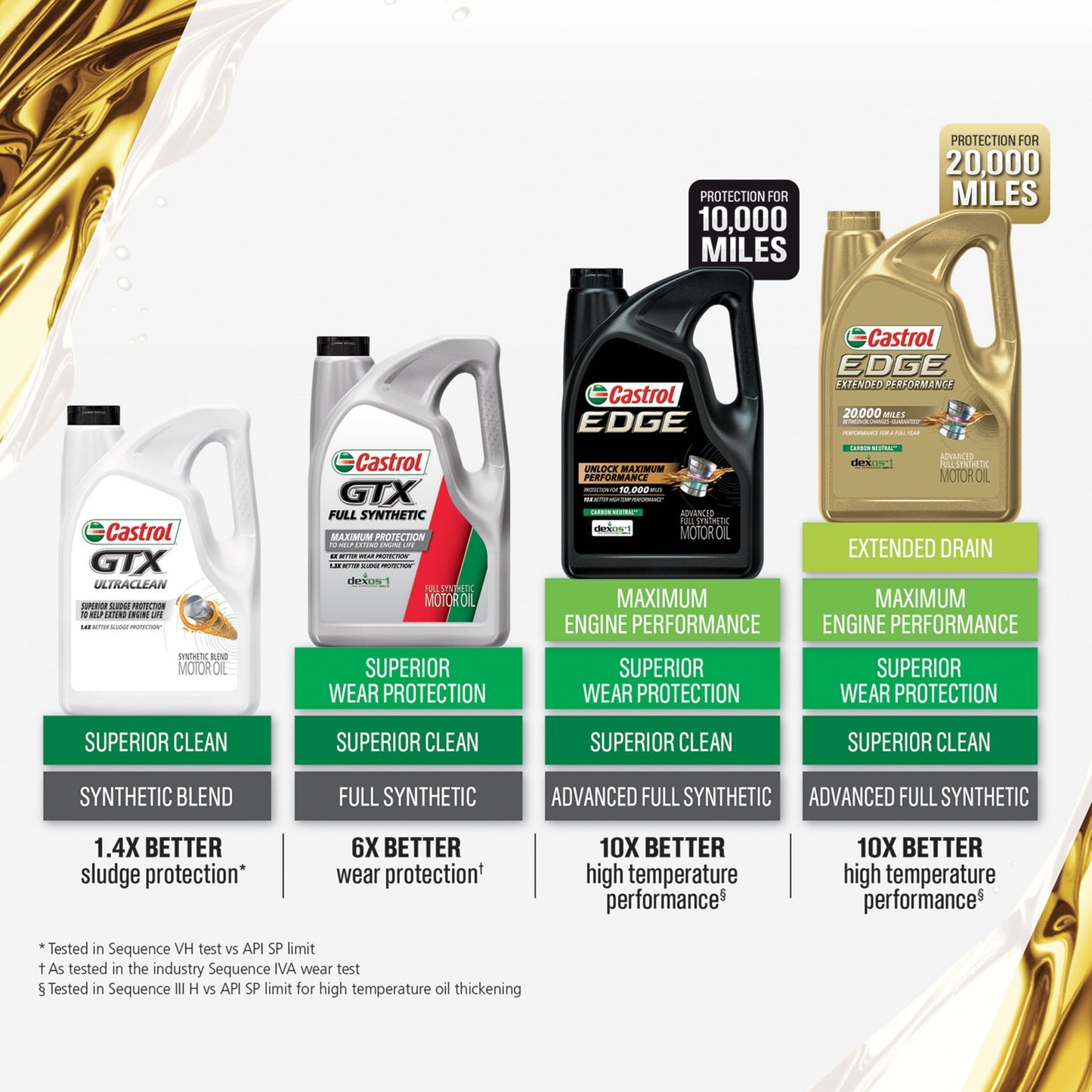 Versatile Castrol GTX 10W-30 Conventional Motor Oil, 5 Quarts